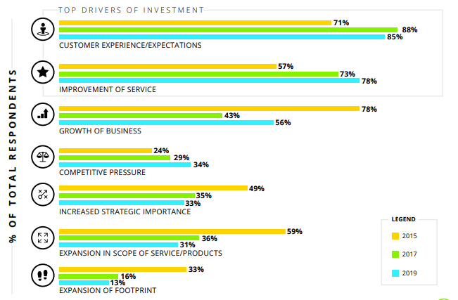 global survey by Deloitte on call center