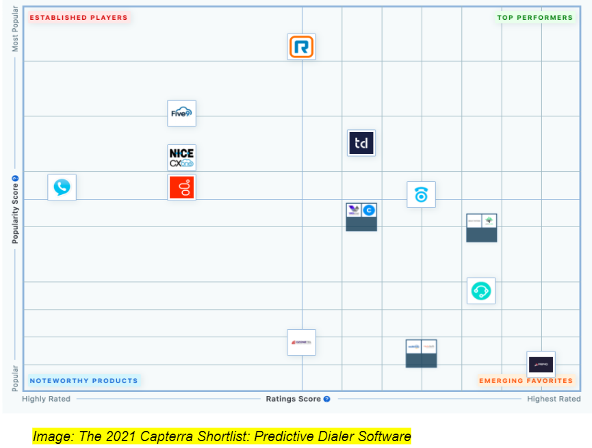 The 2021 Capterra Shortlist: Predictive Dialer Software