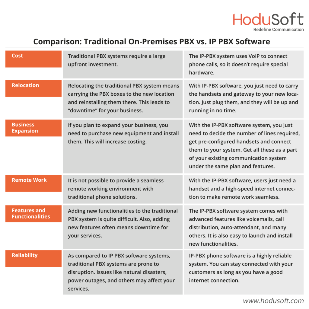 Comparison: Traditional On-Premises PBX vs. IP PBX Software