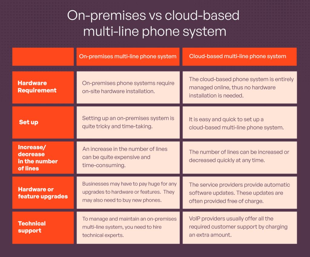 on-premises vs cloud-based multi-line phone system