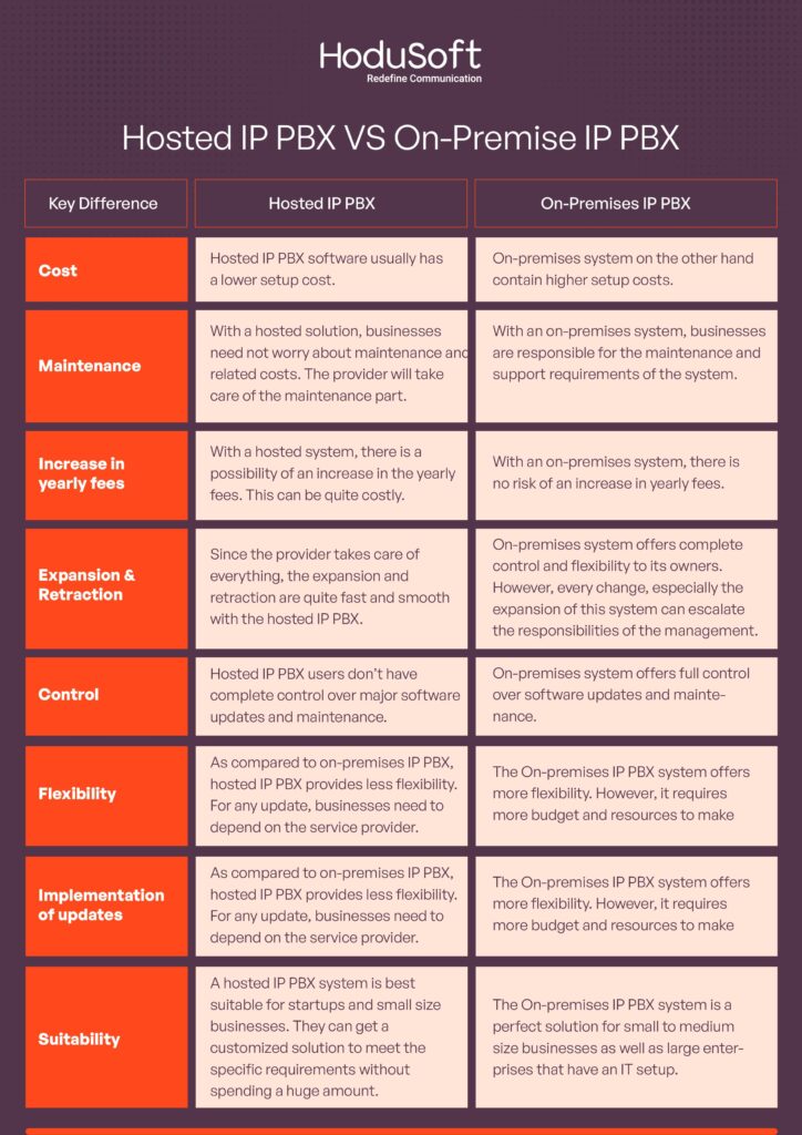 Hosted IP PBX VS On-Premise IP PBX