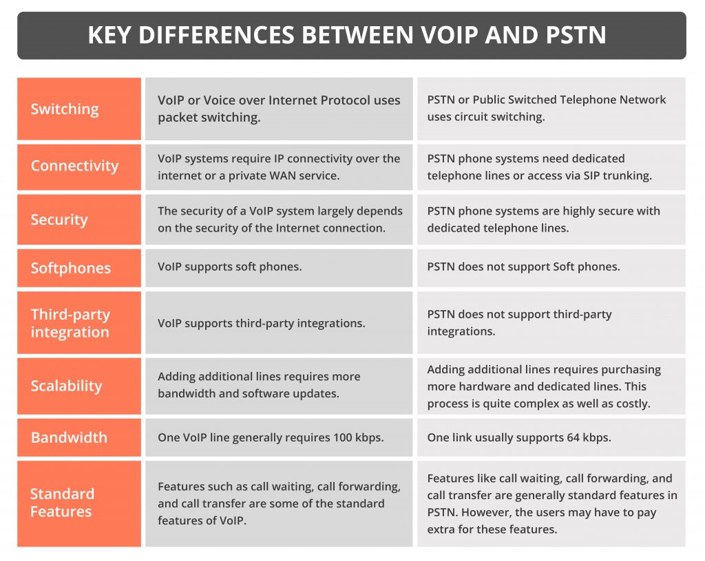 What is the difference between VoIP and PSTN