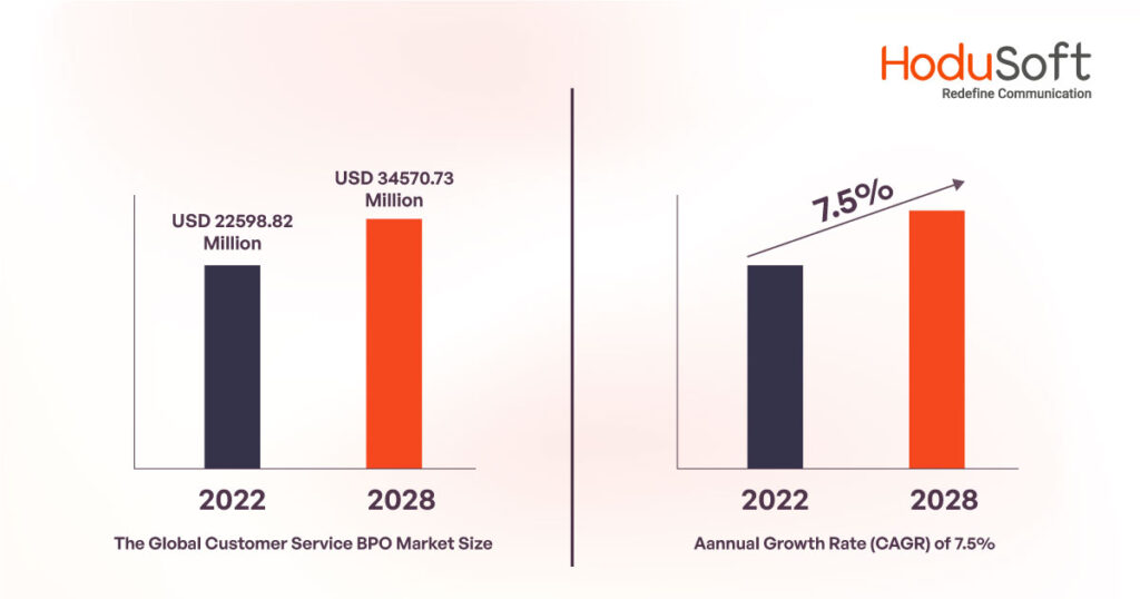 BPO Market size