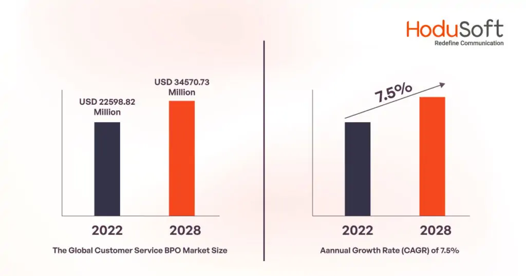 BPO Market size