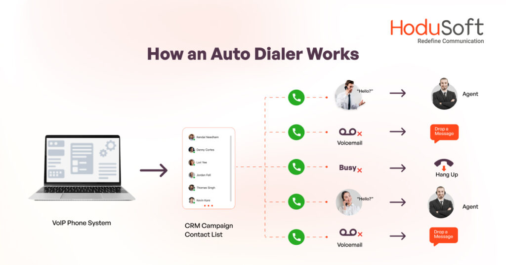 How Auto Dialer Works?