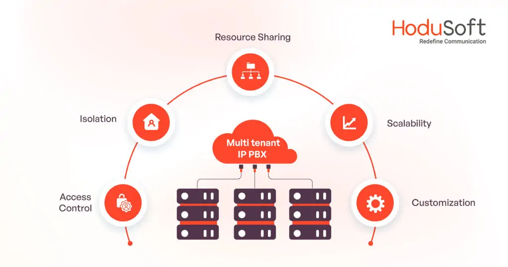 Multi Tenant IP PBX and its Utilities