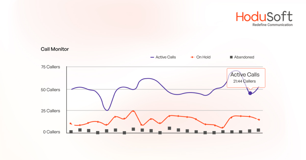 Call Center Abandonment Rate