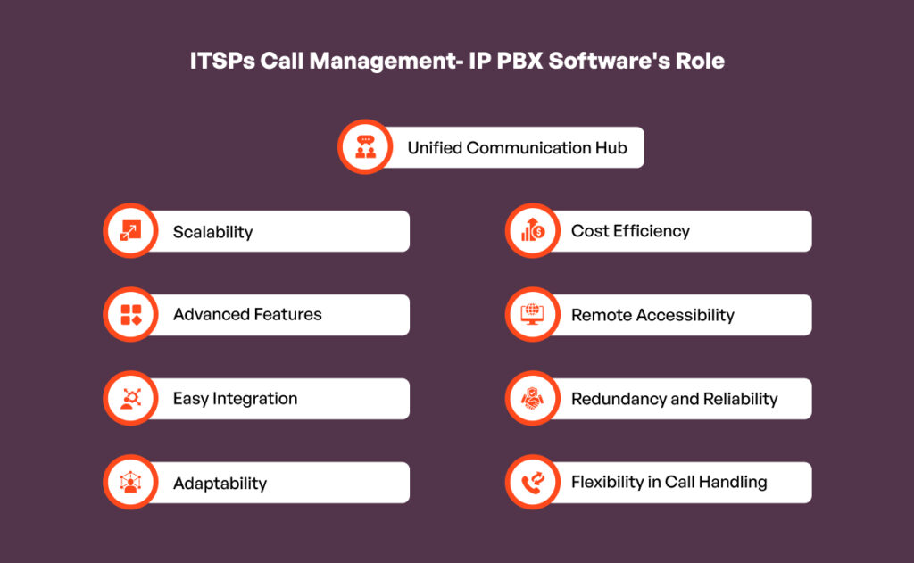 ITSPs Call Management- IP PBX Software's Role