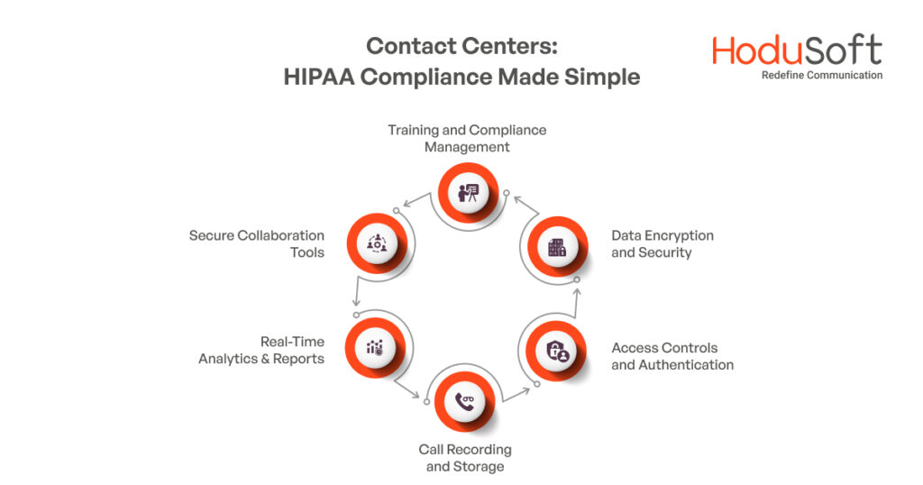 Contact Centers: HIPAA Compliance Made Simple
