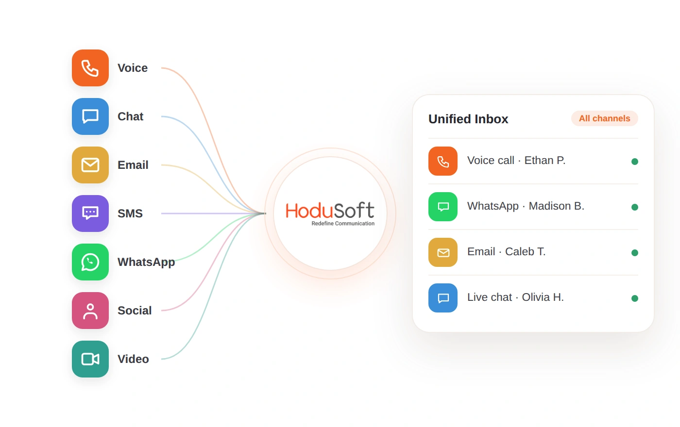 HoduCC Omnichannel Contact Center Software