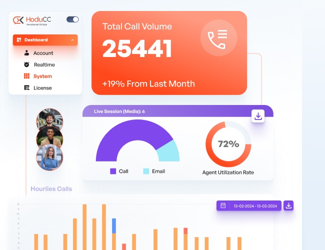 HoduCC dashboard preview showing total call volume, live session, and agent utilization rate