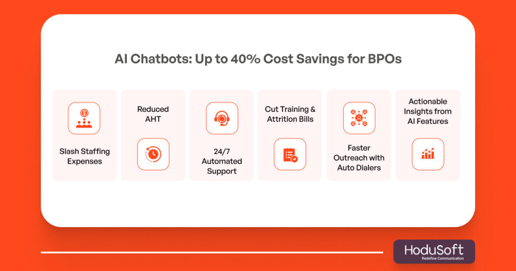 AI Chatbots Up to 40% Cost Savings for BPOs