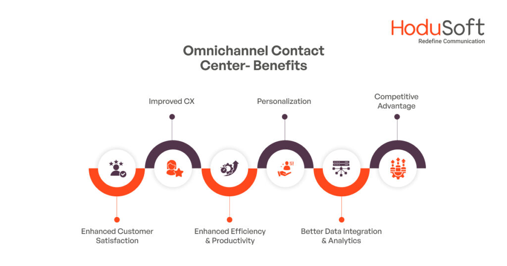 Benefits of Omnichannel Contact Center Software