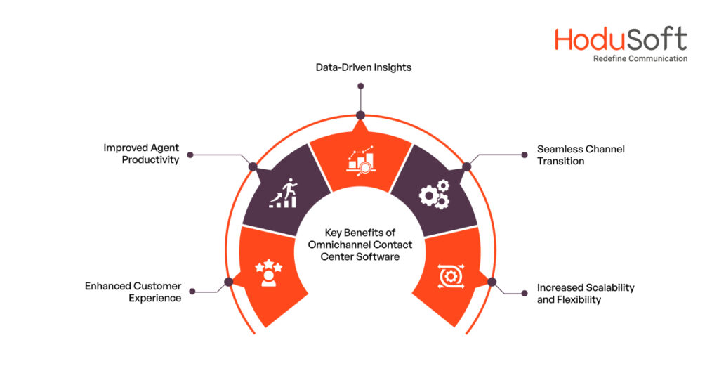 Benefits of Omnichannel Contact Center Software