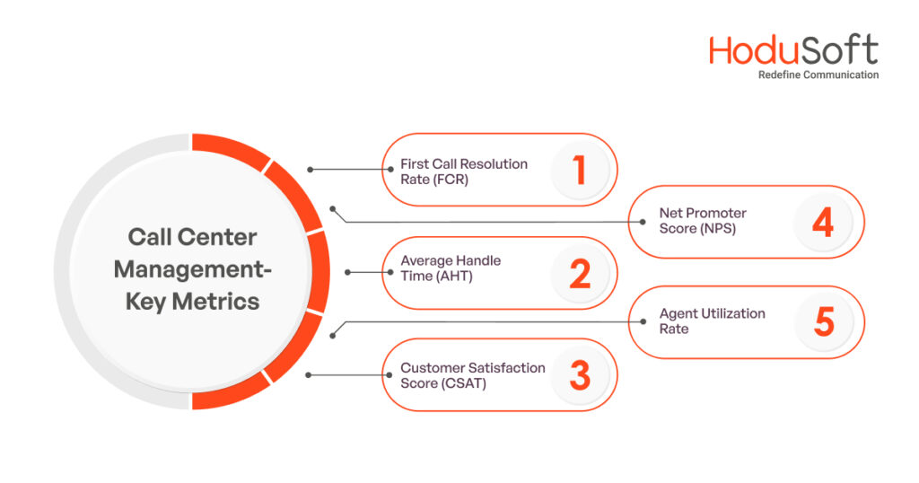 Call Center Management- Key Metrics