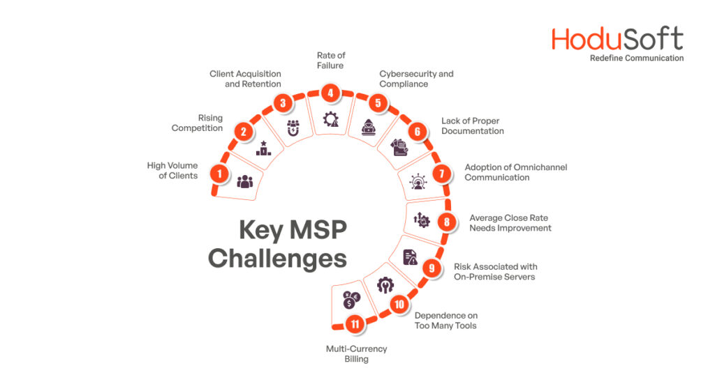 Challenges Faced by MSPs
