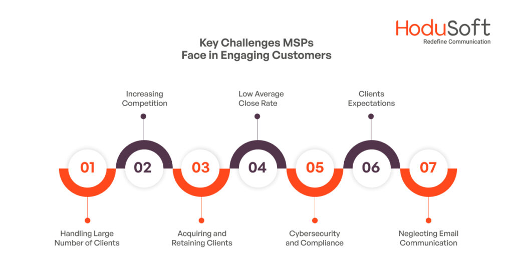 Challenges MSPs Face in Engaging Customer