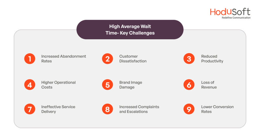 Challenges of High Average Wait Time