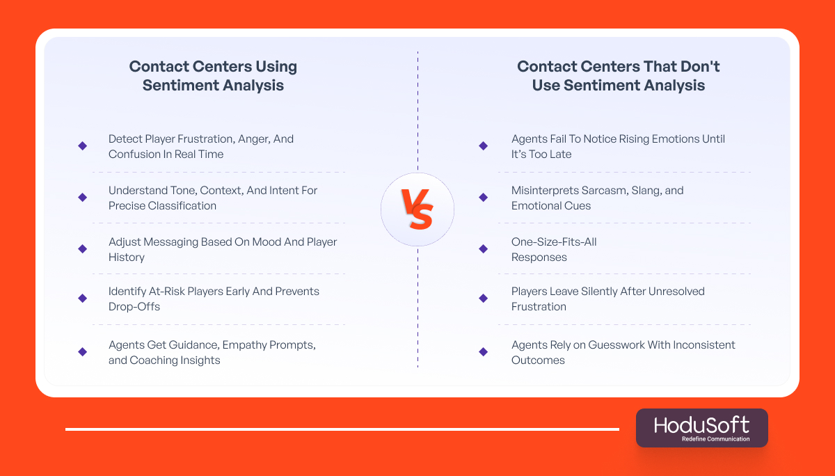 Contact Centres With vs Without Sentiment Analysis