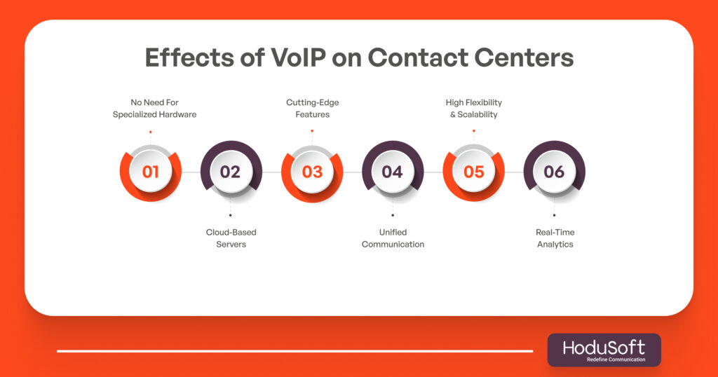 Effects of VoIP on Contact Centers