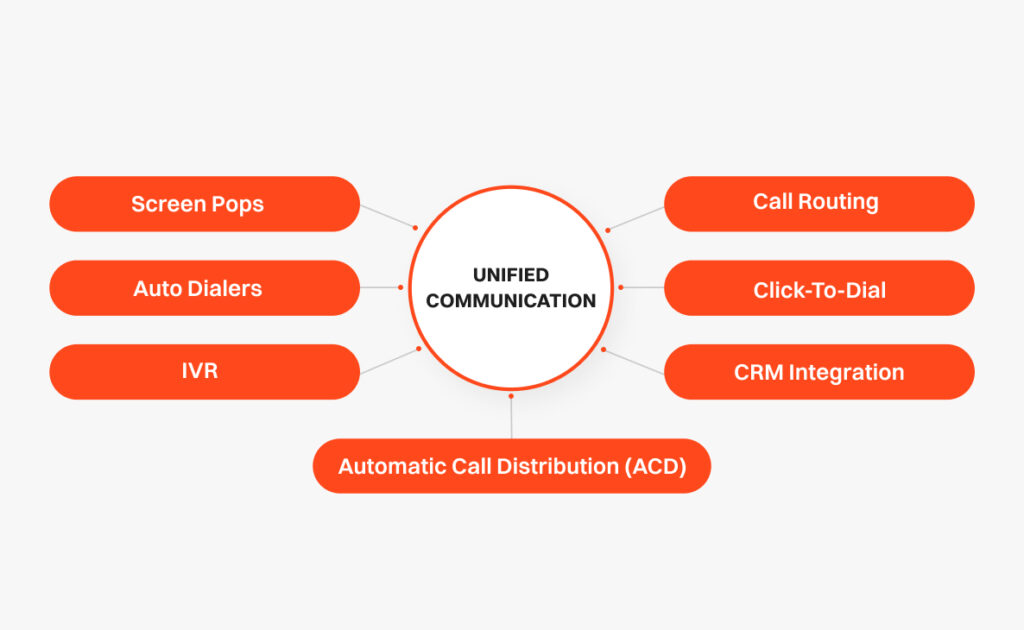 Features of CTI