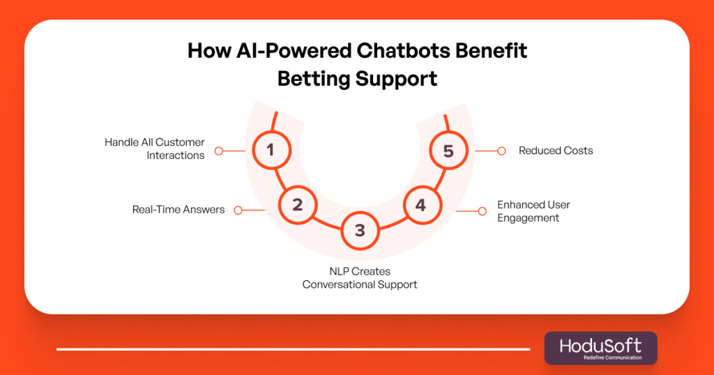 How AI-Powered Chatbots Benefit Betting Support