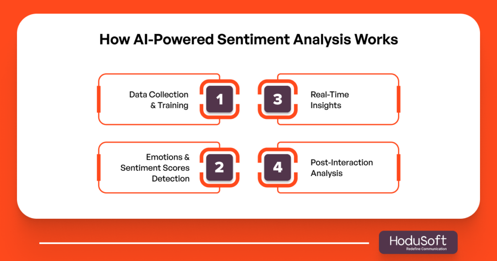 How AI-Powered Sentiment Analysis Works