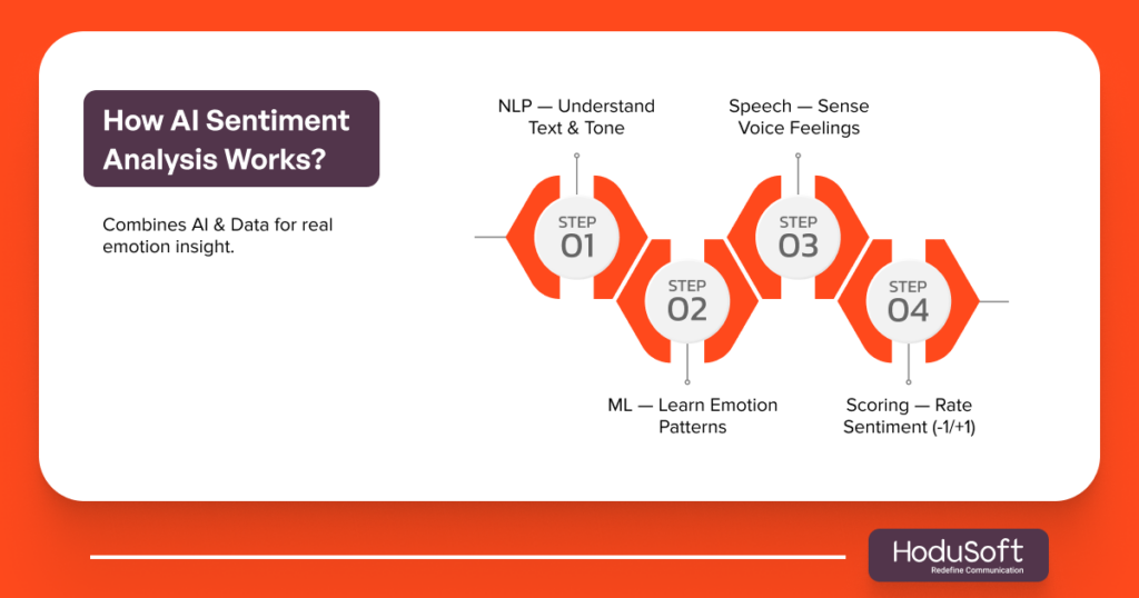 How AI Sentiment Analysis Works