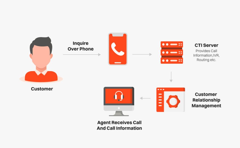 How Does CTI Work?