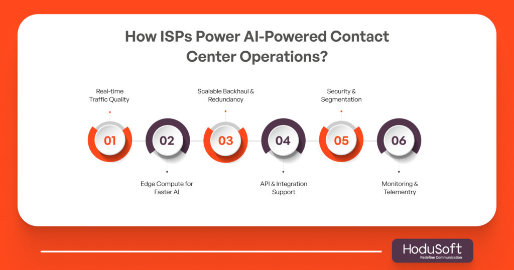 How ISPs Power AI-Powered Contact Center Operations
