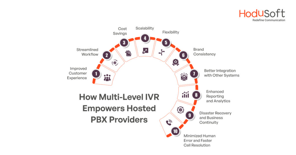 How Multi-Level IVR Empowers Hosted PBX Providers