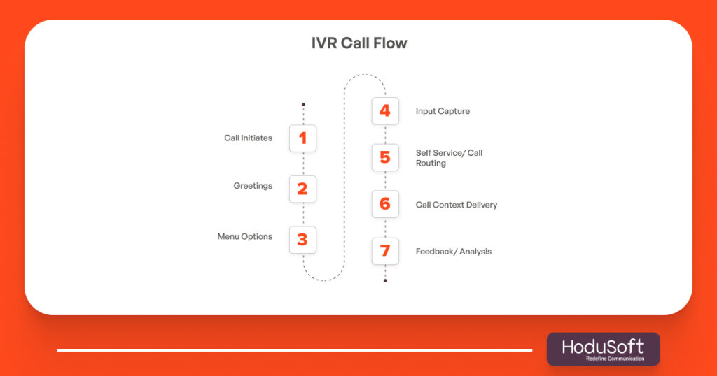 IVR Call Flow