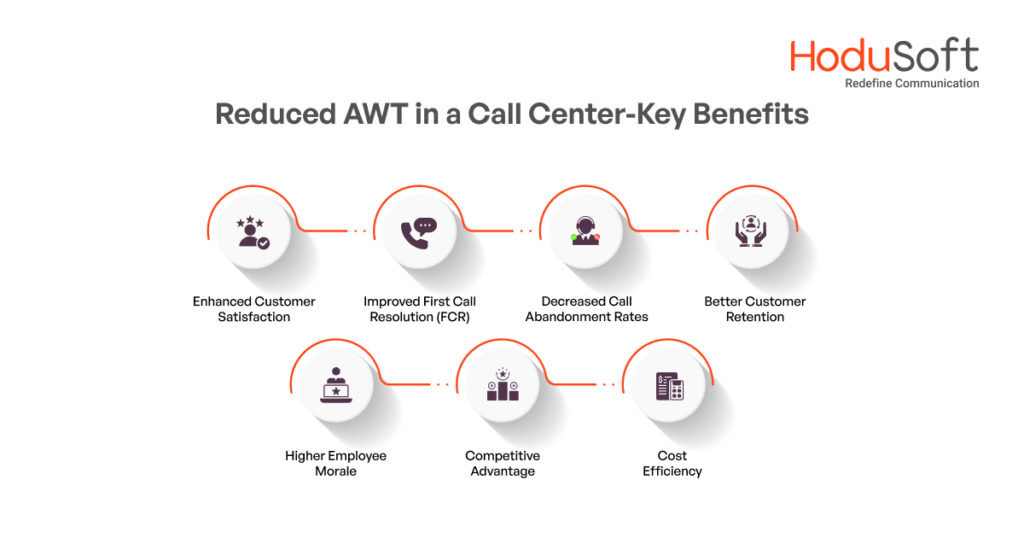 Key Benefits of reducing average wait time