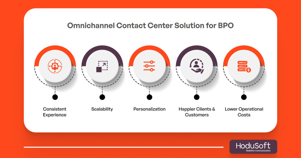 Omnichannel Contact Center Solution for BPO