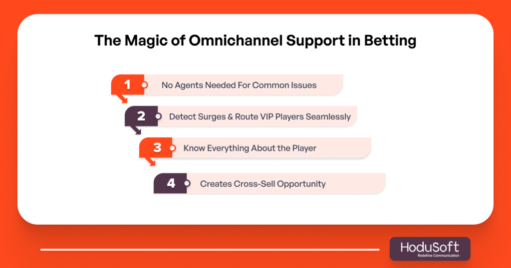 The Magic of Omnichannel Support in Betting