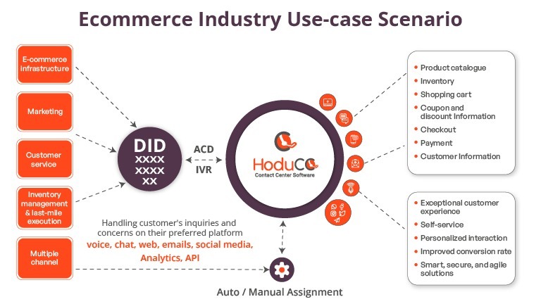 Use-case-ecommerce-contact-center-software
