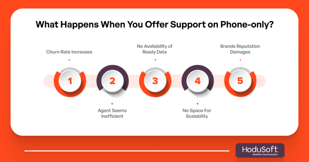 What Happens When You Offer Support on Phone-only
