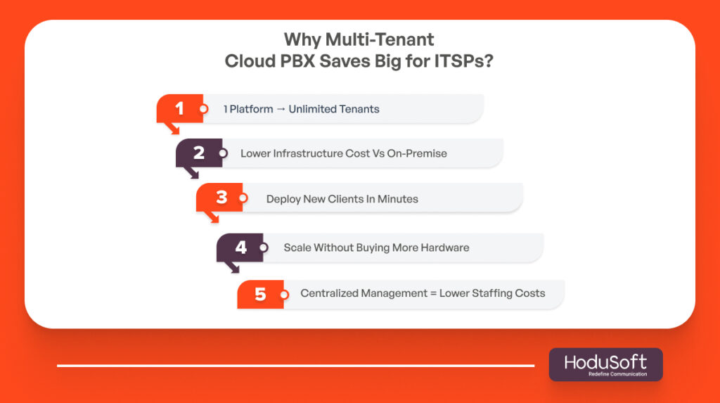 Why Multi-Tenant Cloud PBX Saves Big for ITSPs?