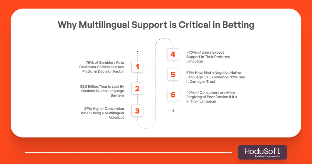 Why Multilingual Support Is Critical in Betting