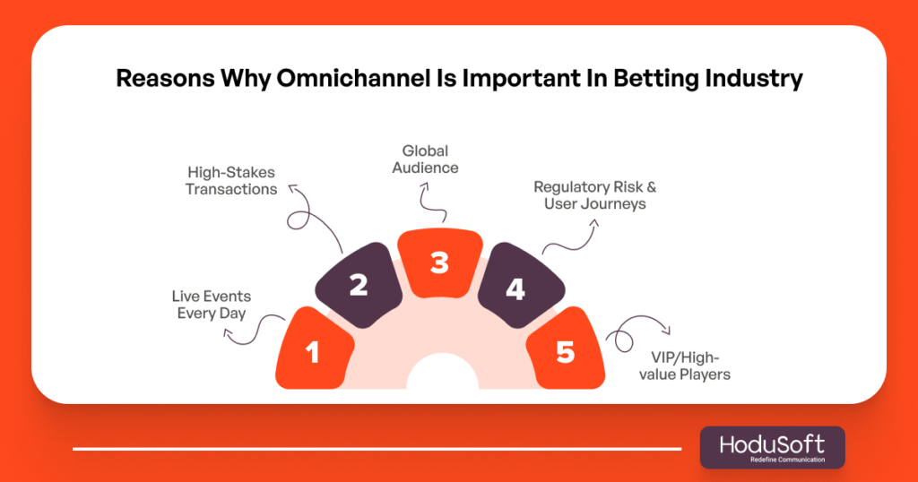 Why Omnichannel is Important in Betting Industry