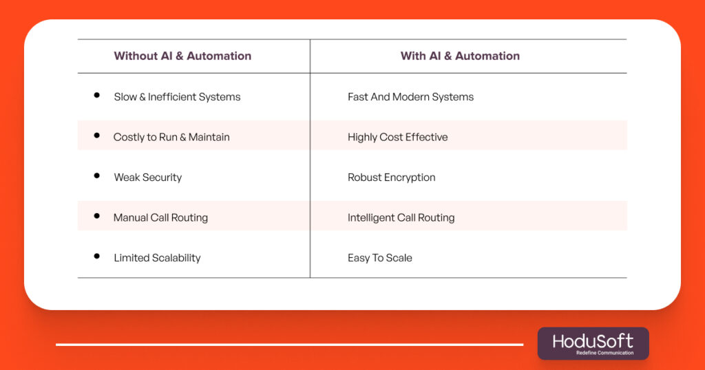 Without AI & Automation vs. with AI & Automation
