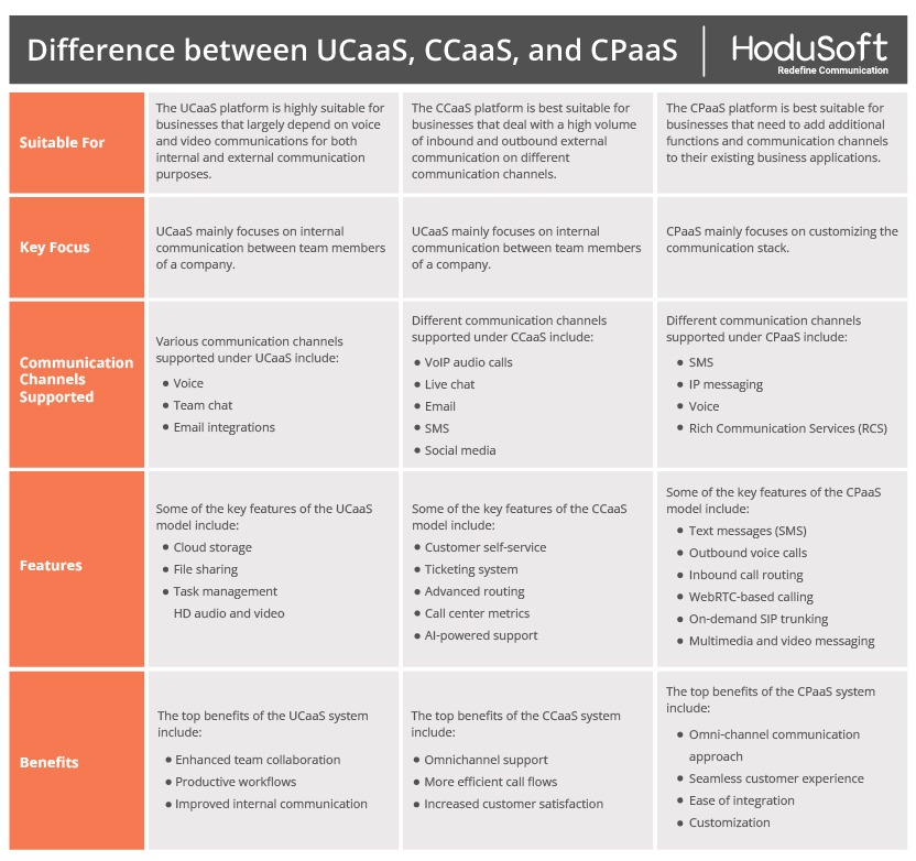 ucaas-ccaas-cpaas-everything-you-need-to-know-hodusoft-30aug2022