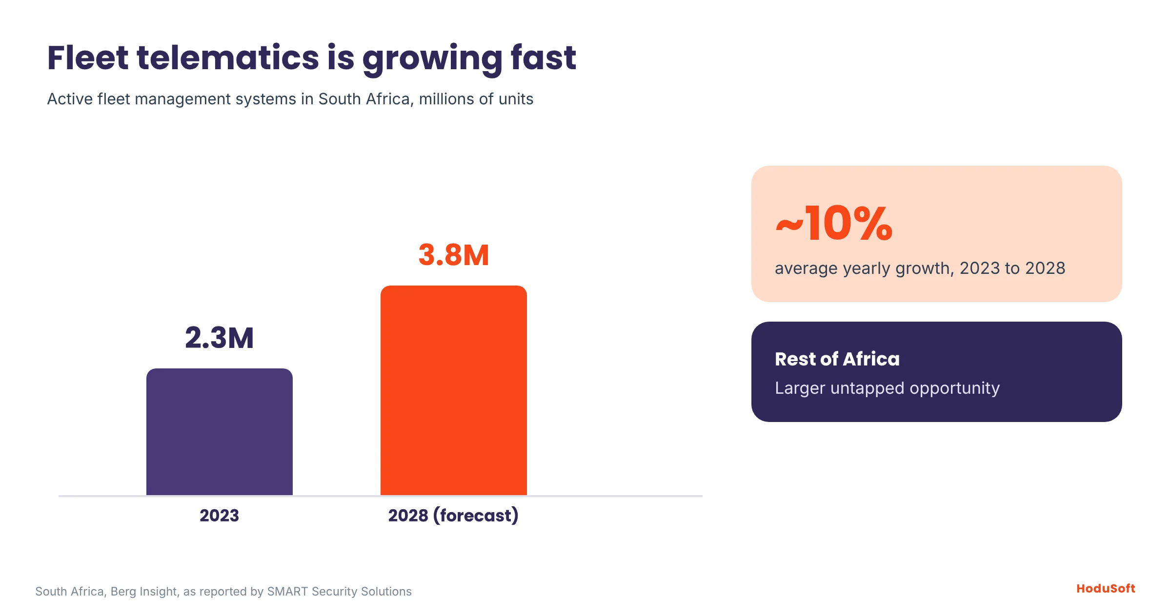 Bar chart titled Fleet telematics is growing fast: active fleet management systems in South Africa rise from 2.3 million in 2023 to a forecast 3.8 million in 2028, with a note that the rest of Africa holds a larger untapped opportunity.
