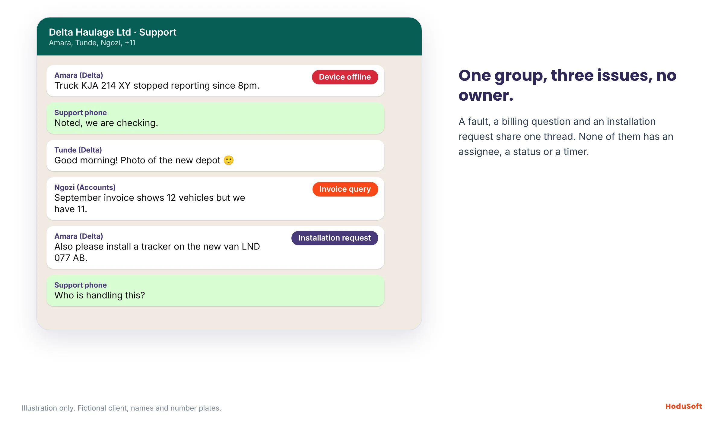 Mock-up of a WhatsApp group thread for a fictional fleet client with three issues tagged in one conversation: Device offline, Invoice query and Installation request.