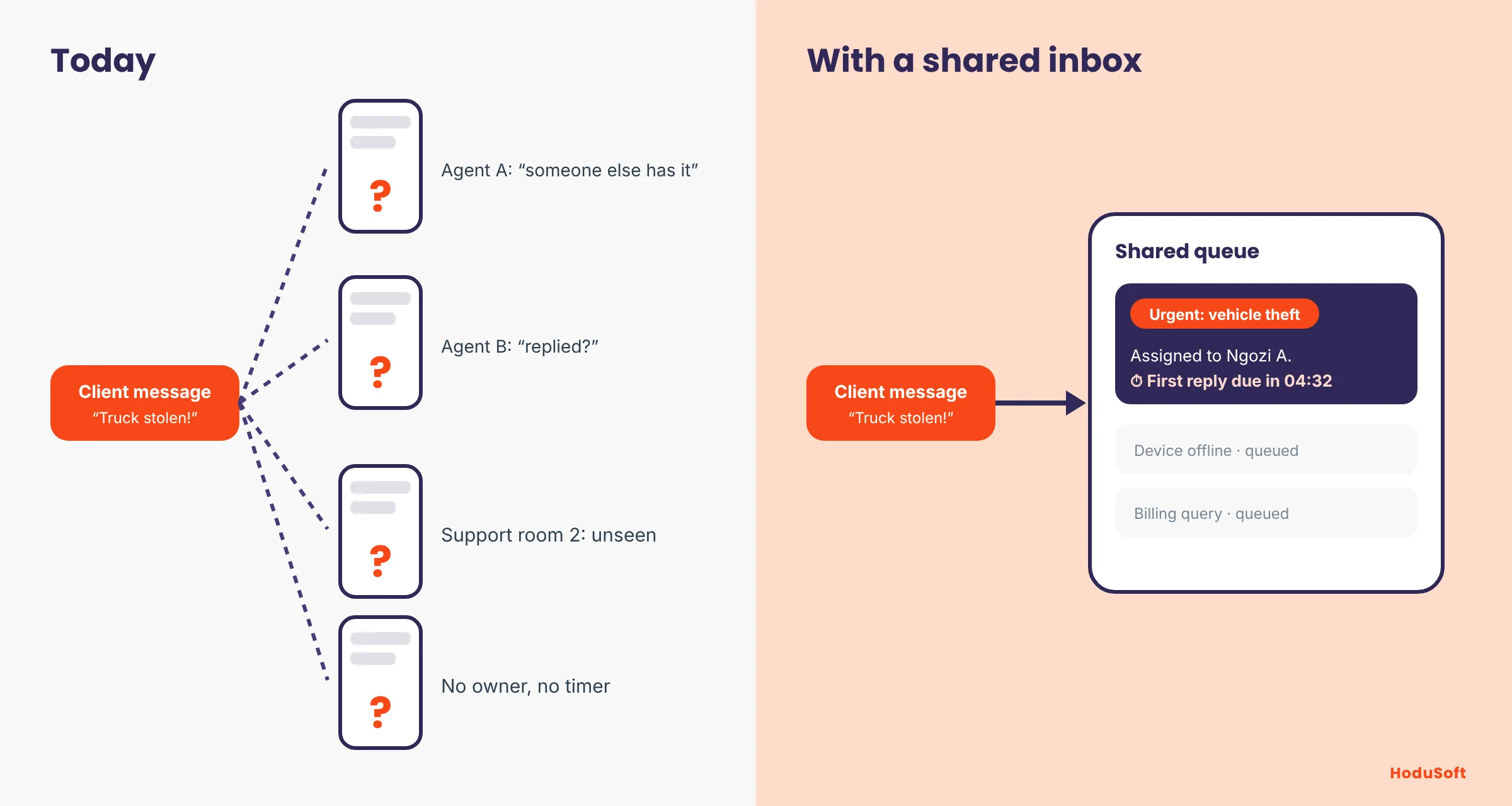 Before and after diagram: today one client message fans out to several agent phones with question marks; with a shared inbox the same message enters one queue, tagged Urgent: vehicle theft, assigned to a named agent with a response timer.