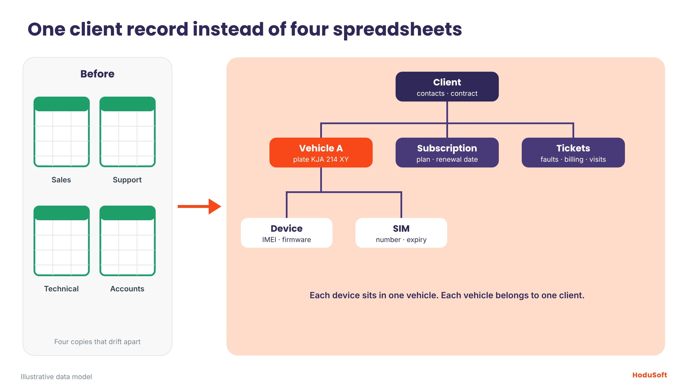 Diagram comparing four disconnected spreadsheets (Sales, Support, Technical, Accounts) with one client record that links vehicles, devices, SIM cards, subscription and tickets.