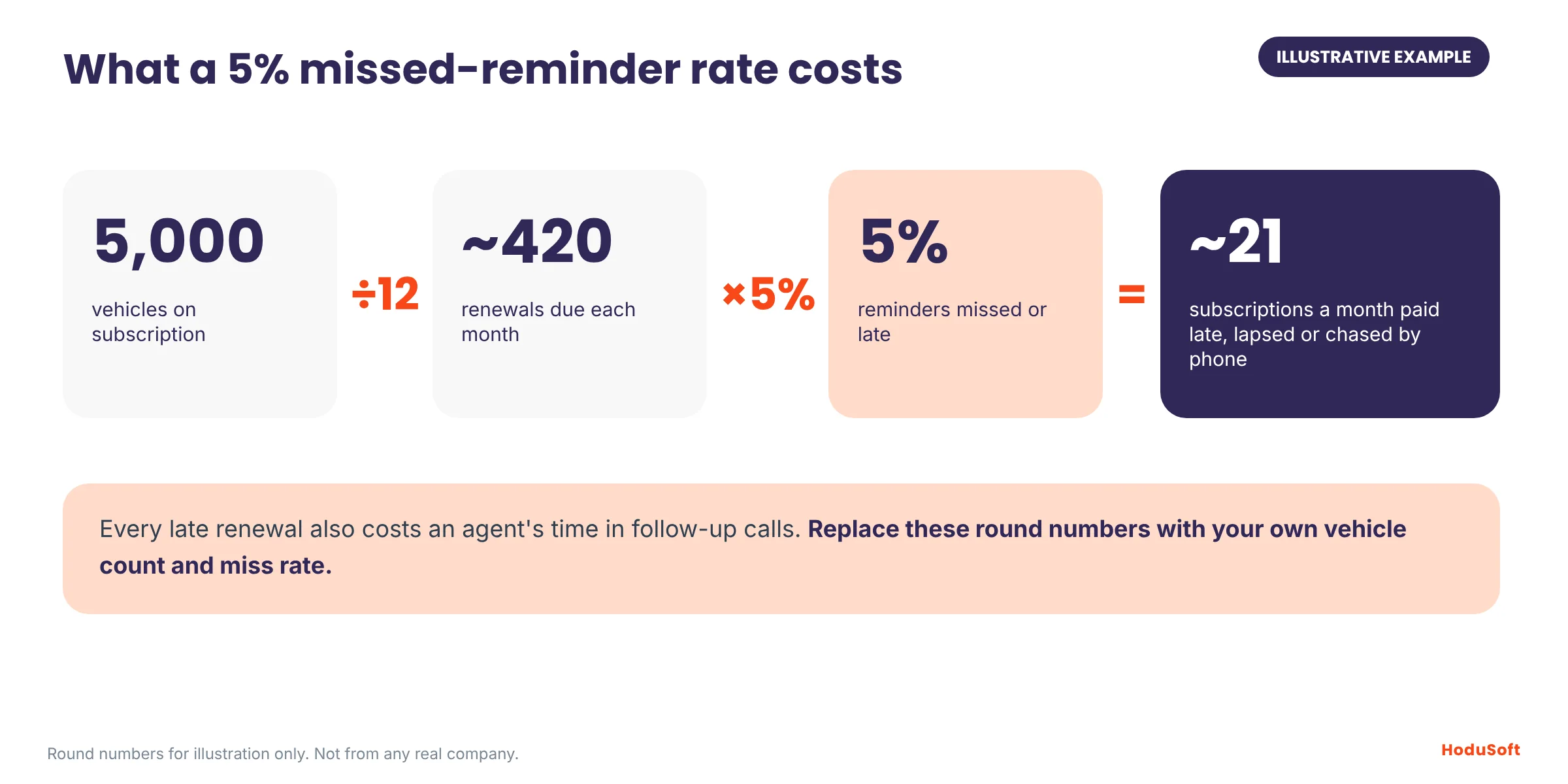 Infographic of the illustrative renewal calculation: 5,000 vehicles, about 420 renewals a month, a 5 percent miss rate, about 21 subscriptions paid late, lapsed or chased by phone.
