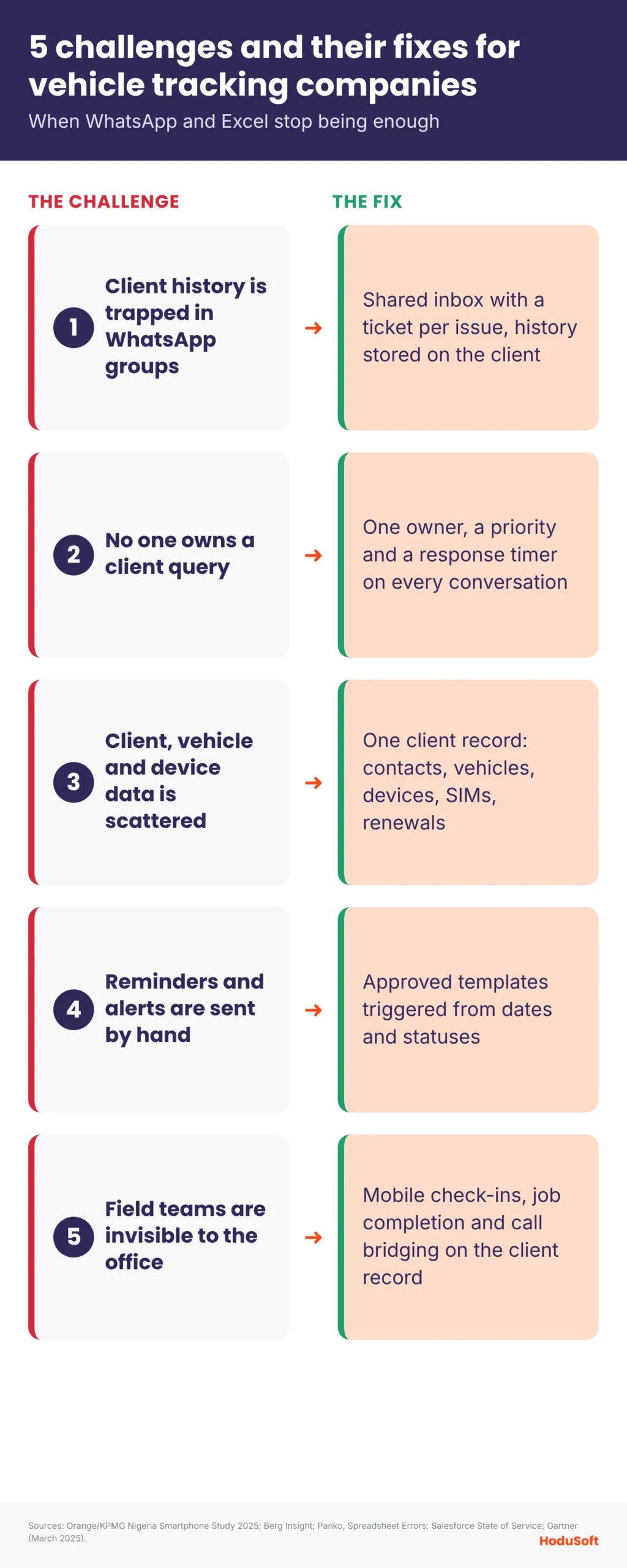 Infographic listing the five challenges vehicle tracking companies face on WhatsApp and Excel, each paired with its fix.