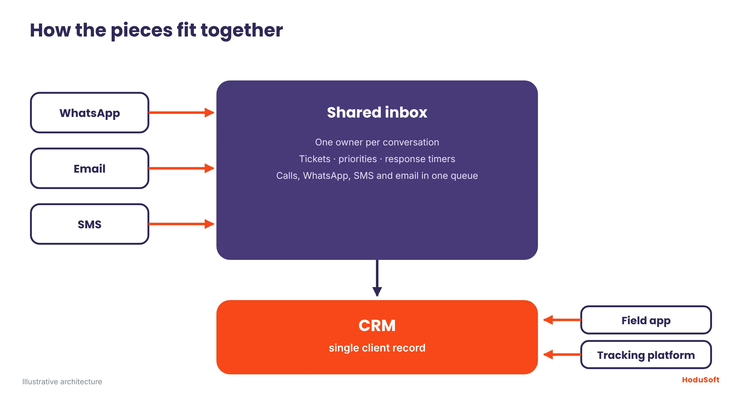 Architecture diagram: WhatsApp, email and SMS flow into a shared inbox, which sits on top of the CRM labelled single client record, with the field app and tracking platform connected to the CRM.