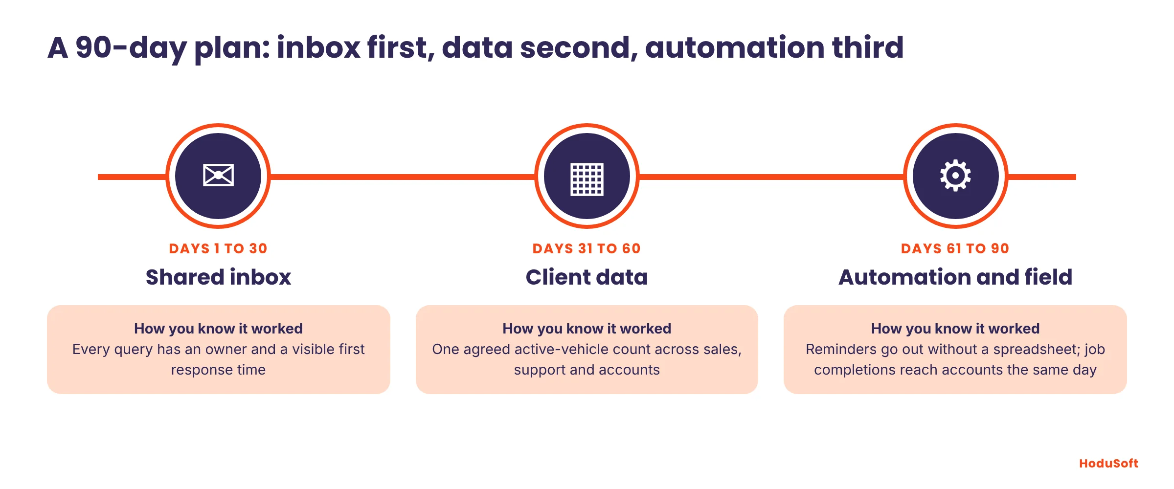 Three-stage 90-day roadmap: shared inbox in days 1 to 30, client data in days 31 to 60, automation and field in days 61 to 90, each with its success measure.